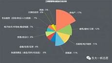 双学位待遇,同时建议补修自己的 双学位待遇 兴趣